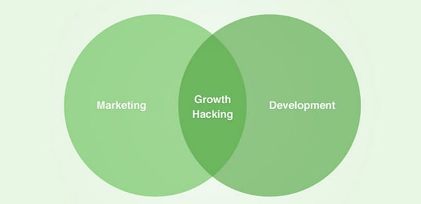 Le Growth Hacking: Marketing des start-up?